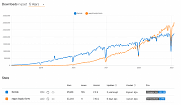 React Hook Form vs Formik